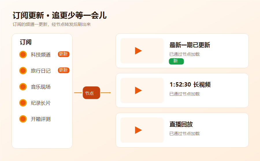 油管加速器订阅追更场景示意，订阅频道更新经节点转发后顺畅刷出